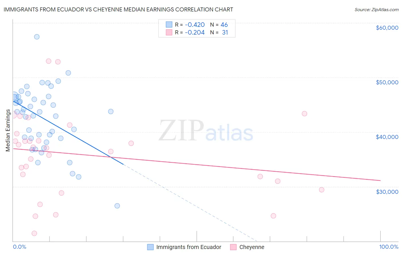 Immigrants from Ecuador vs Cheyenne Median Earnings