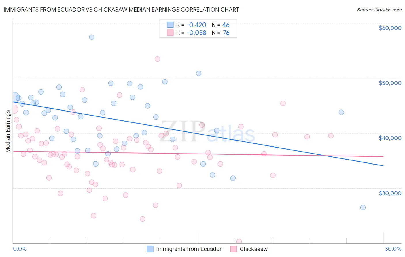 Immigrants from Ecuador vs Chickasaw Median Earnings