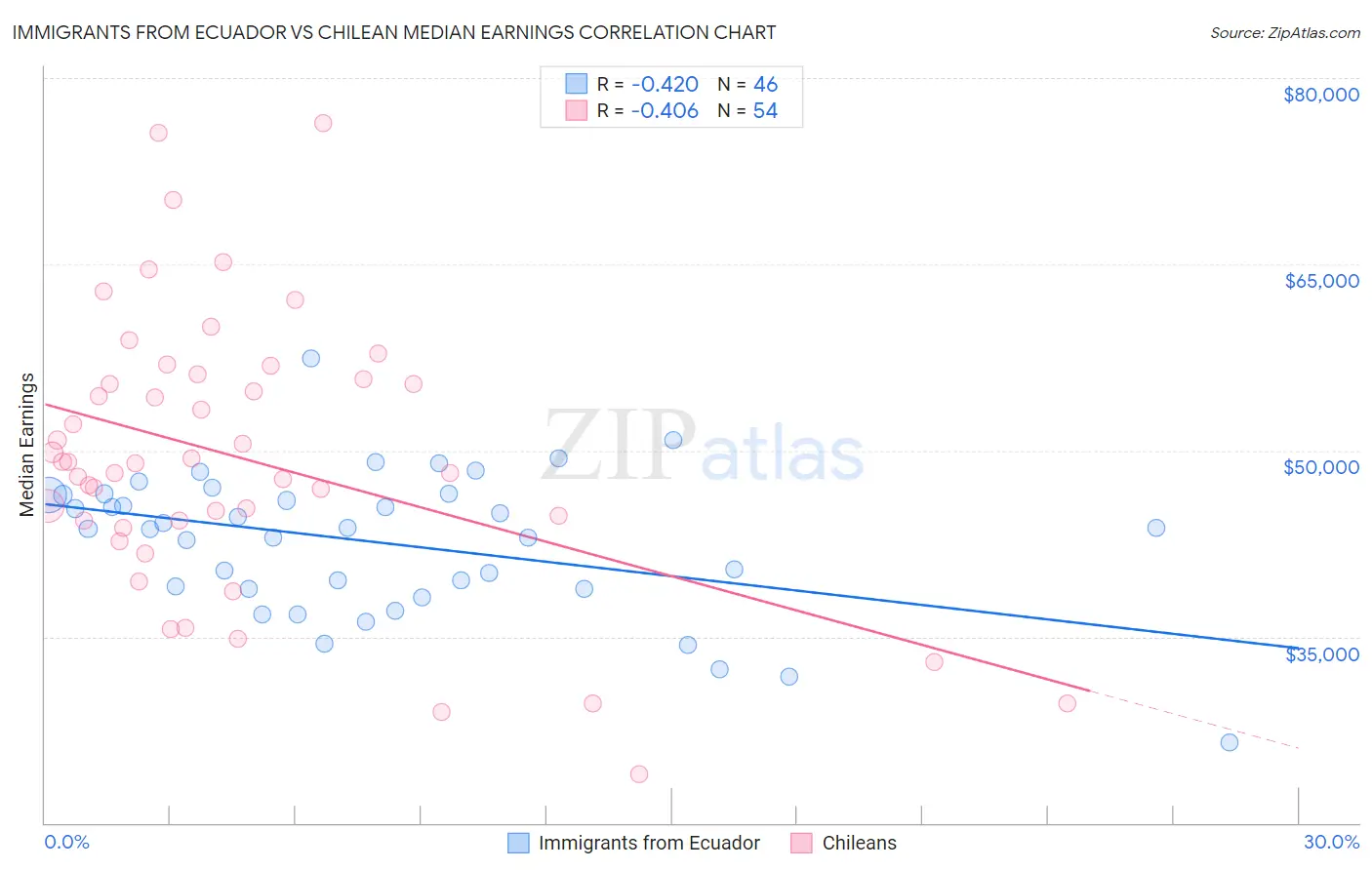 Immigrants from Ecuador vs Chilean Median Earnings