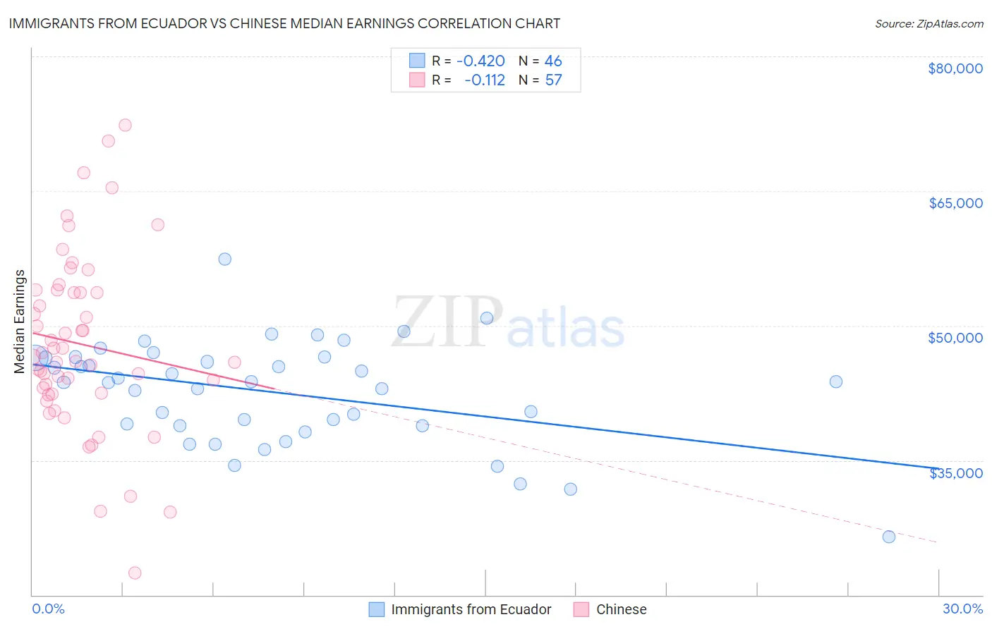 Immigrants from Ecuador vs Chinese Median Earnings