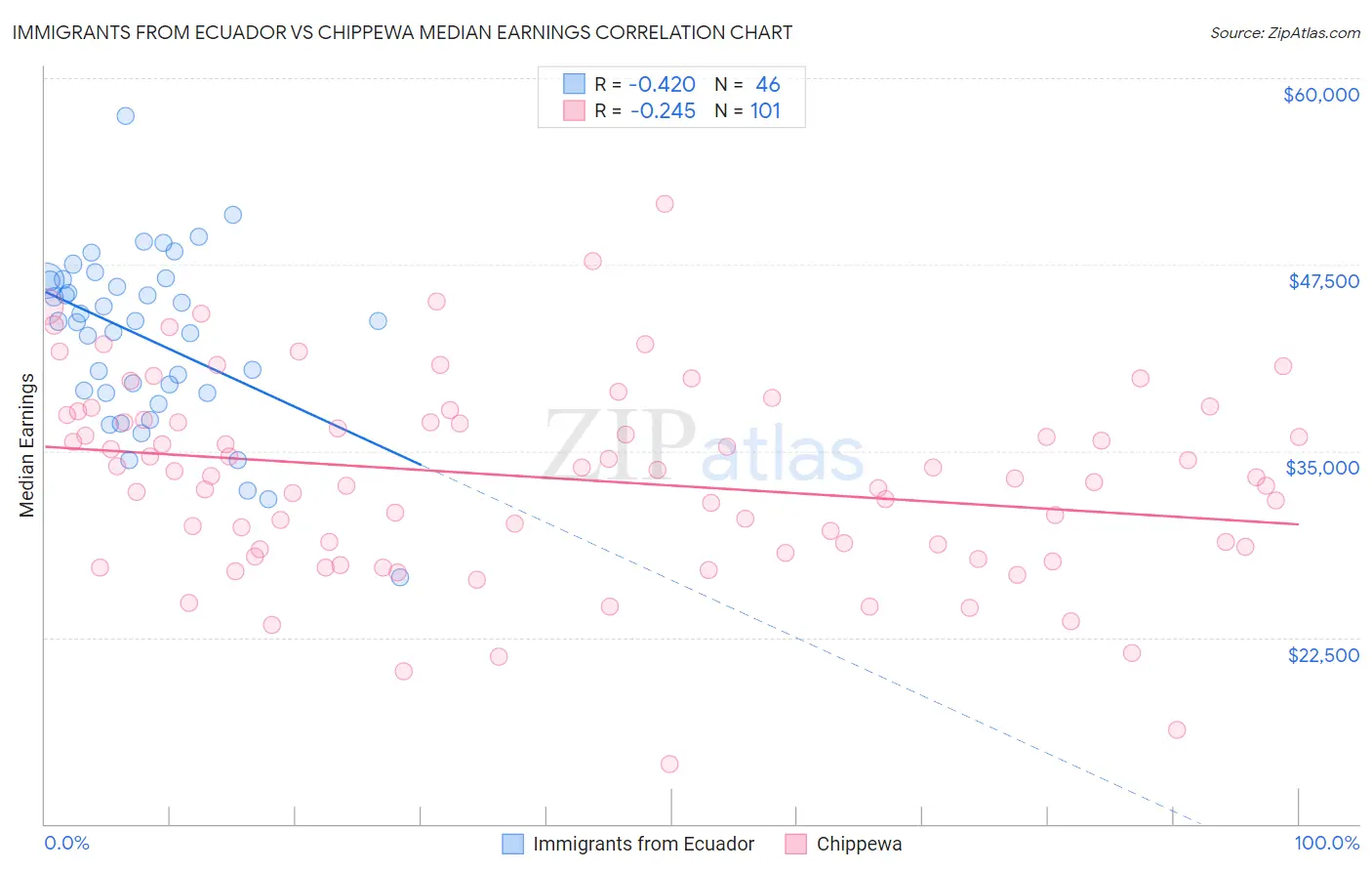 Immigrants from Ecuador vs Chippewa Median Earnings