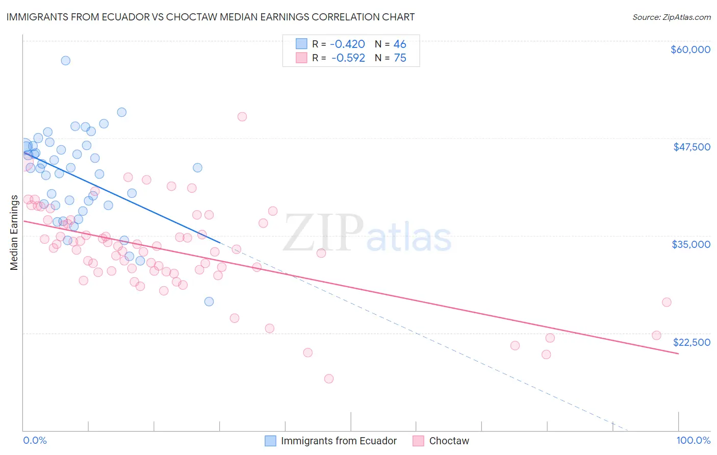 Immigrants from Ecuador vs Choctaw Median Earnings