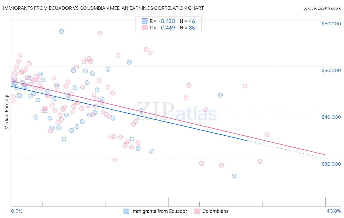 Immigrants from Ecuador vs Colombian Median Earnings