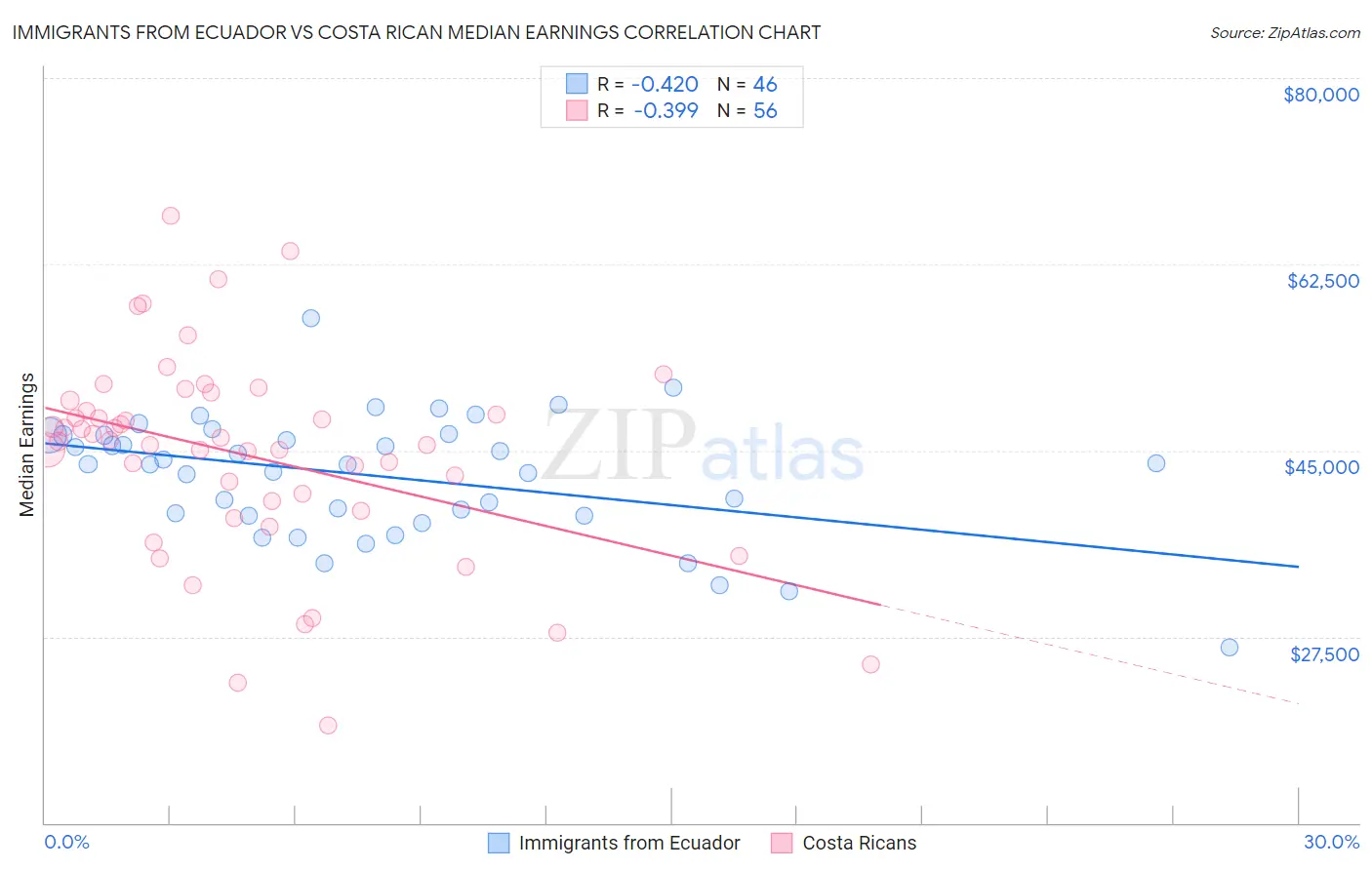 Immigrants from Ecuador vs Costa Rican Median Earnings