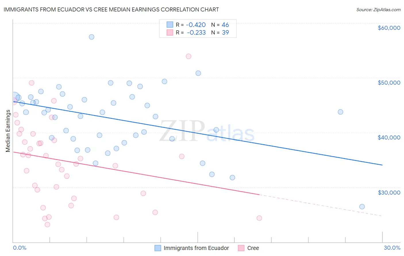 Immigrants from Ecuador vs Cree Median Earnings