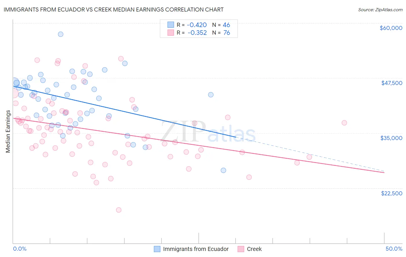 Immigrants from Ecuador vs Creek Median Earnings