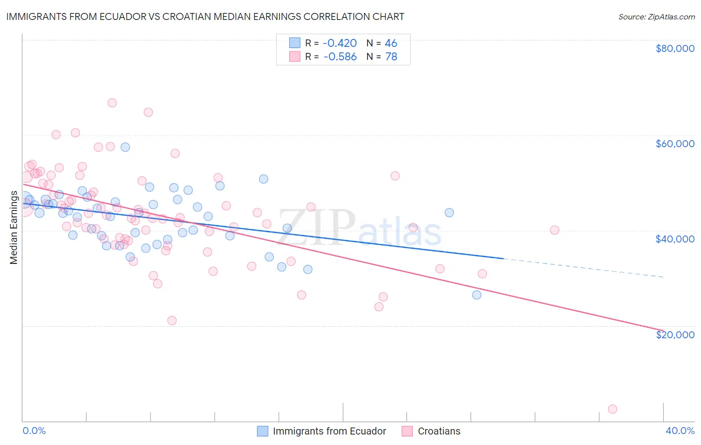 Immigrants from Ecuador vs Croatian Median Earnings