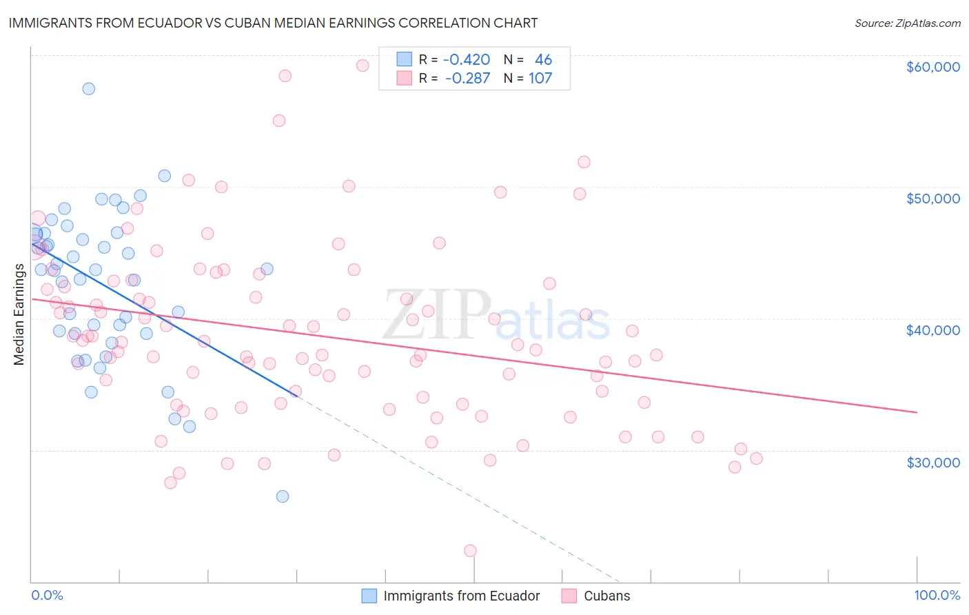 Immigrants from Ecuador vs Cuban Median Earnings