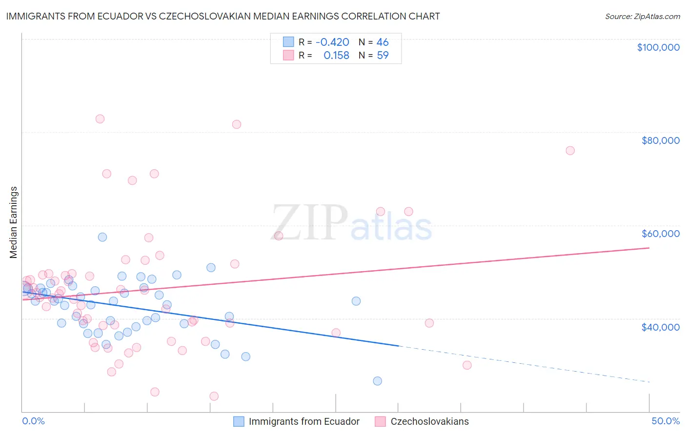 Immigrants from Ecuador vs Czechoslovakian Median Earnings