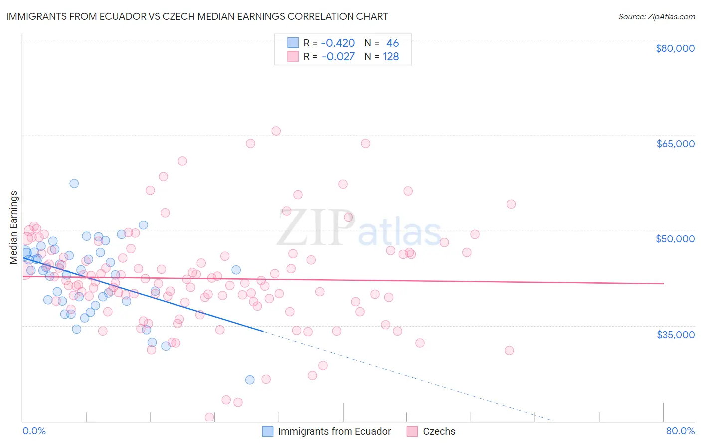 Immigrants from Ecuador vs Czech Median Earnings