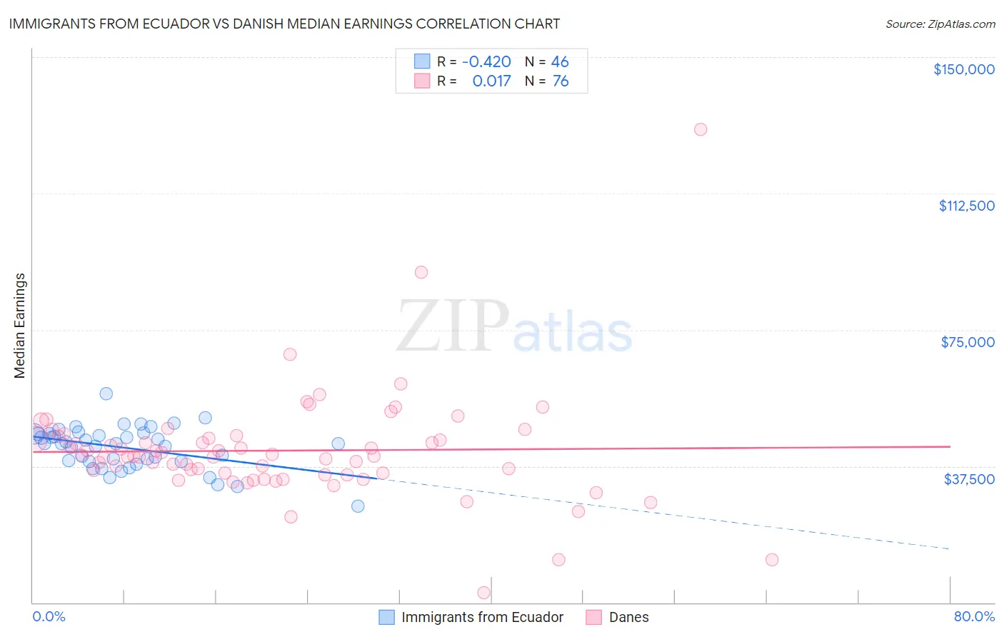 Immigrants from Ecuador vs Danish Median Earnings