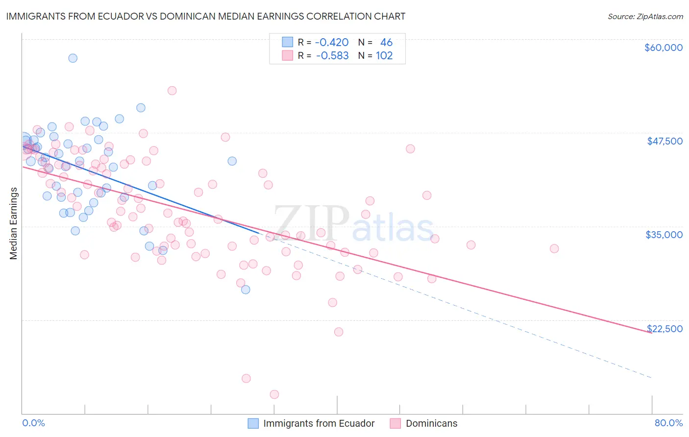 Immigrants from Ecuador vs Dominican Median Earnings