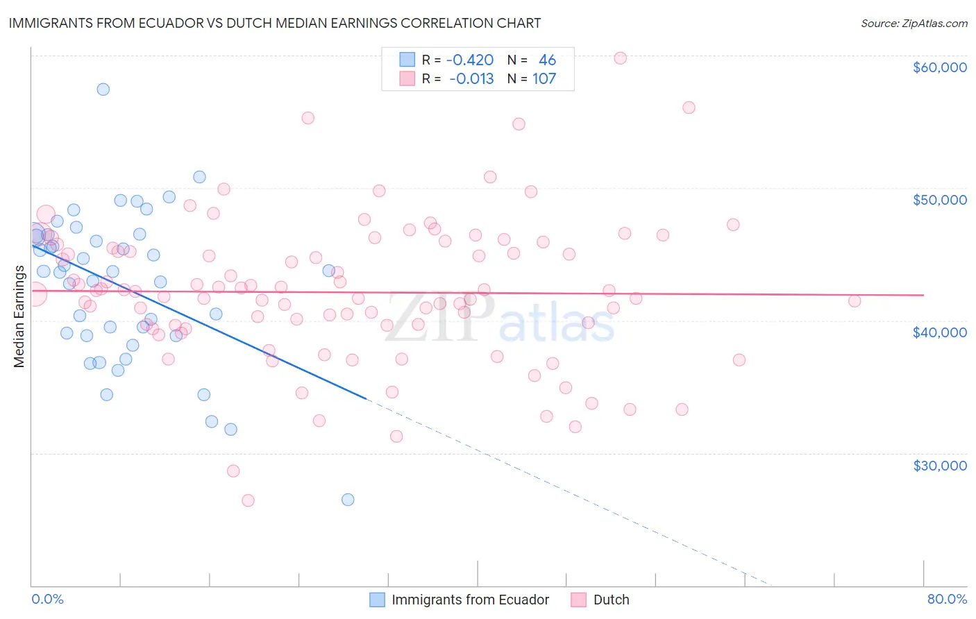 Immigrants from Ecuador vs Dutch Median Earnings