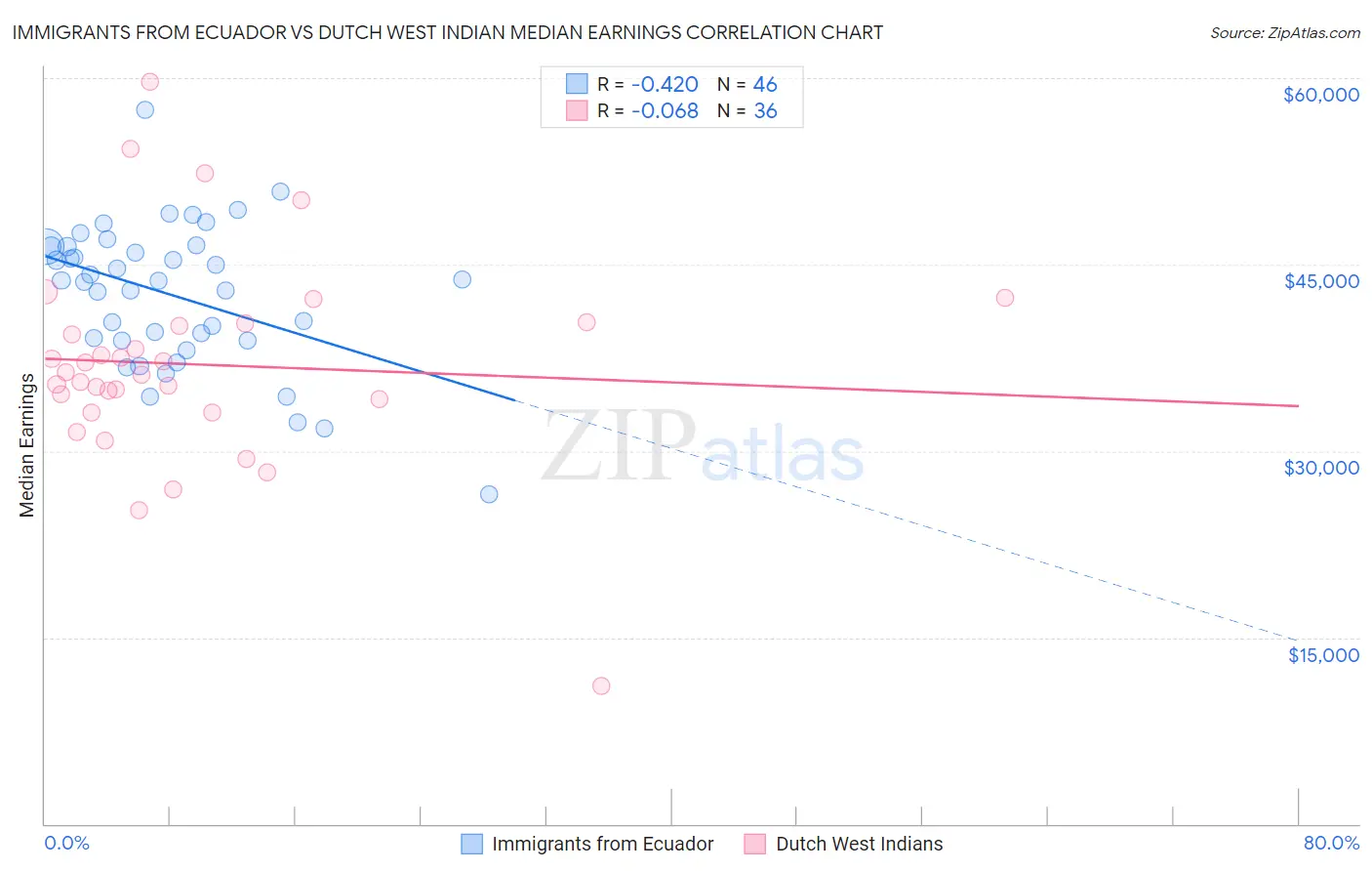 Immigrants from Ecuador vs Dutch West Indian Median Earnings