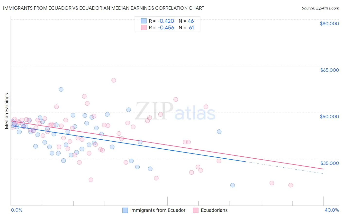 Immigrants from Ecuador vs Ecuadorian Median Earnings