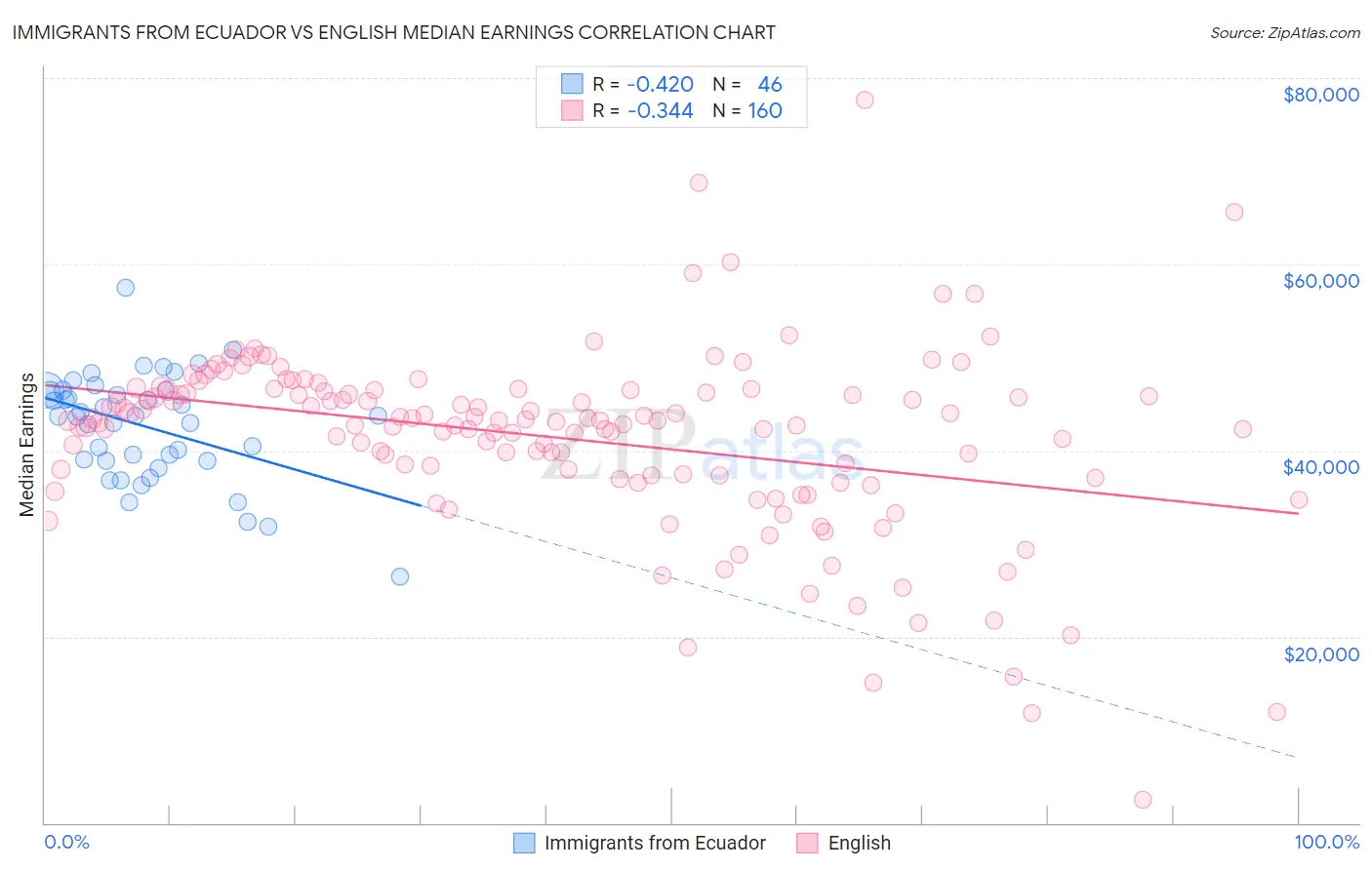 Immigrants from Ecuador vs English Median Earnings