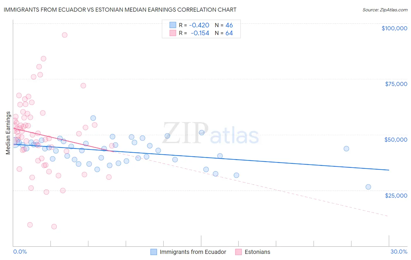 Immigrants from Ecuador vs Estonian Median Earnings