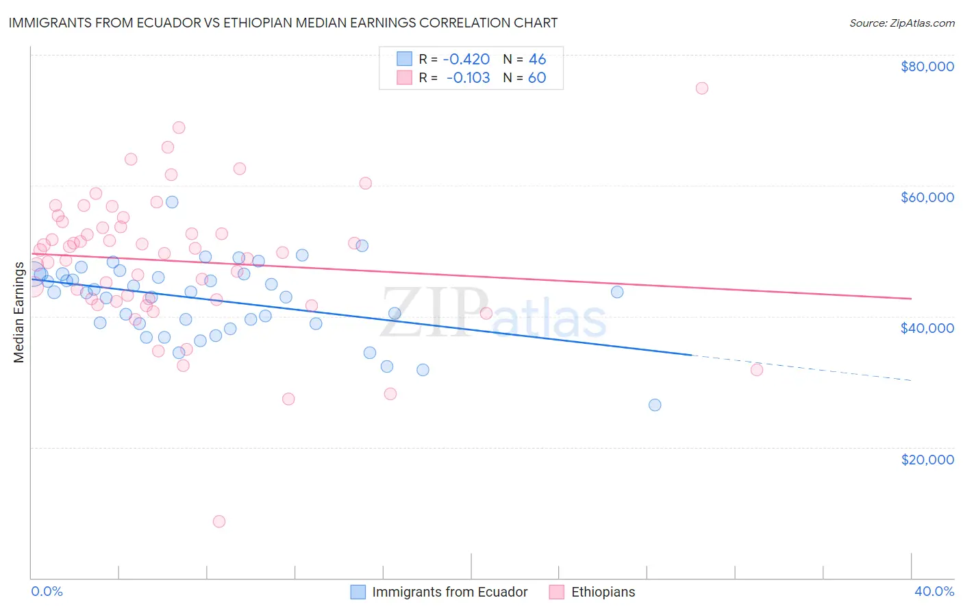 Immigrants from Ecuador vs Ethiopian Median Earnings
