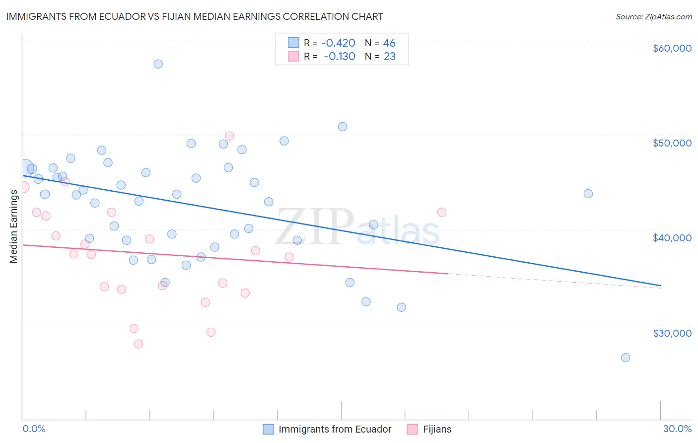 Immigrants from Ecuador vs Fijian Median Earnings