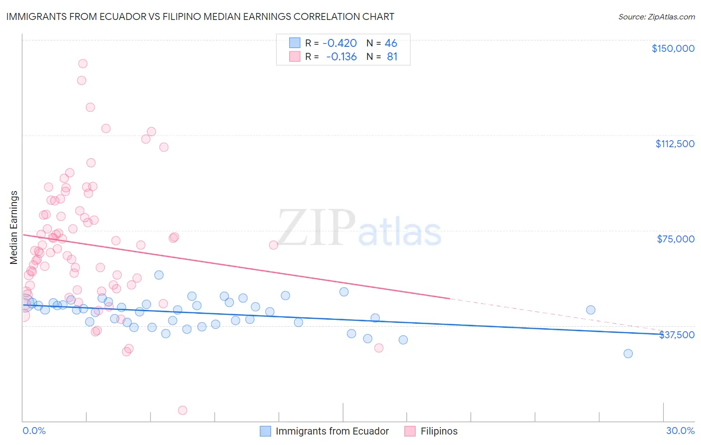 Immigrants from Ecuador vs Filipino Median Earnings