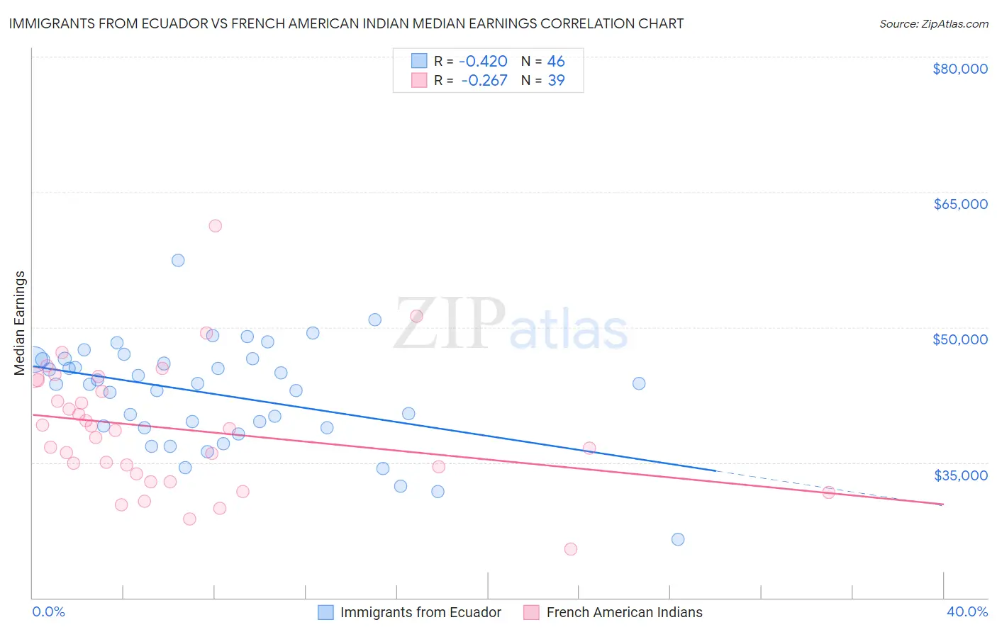 Immigrants from Ecuador vs French American Indian Median Earnings
