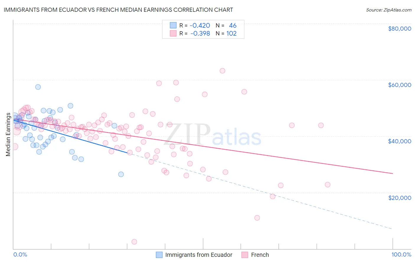 Immigrants from Ecuador vs French Median Earnings