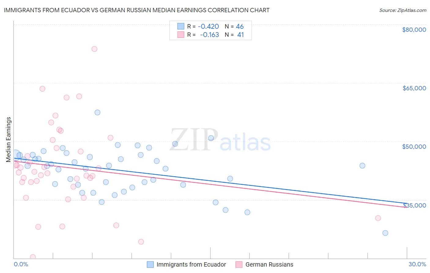 Immigrants from Ecuador vs German Russian Median Earnings