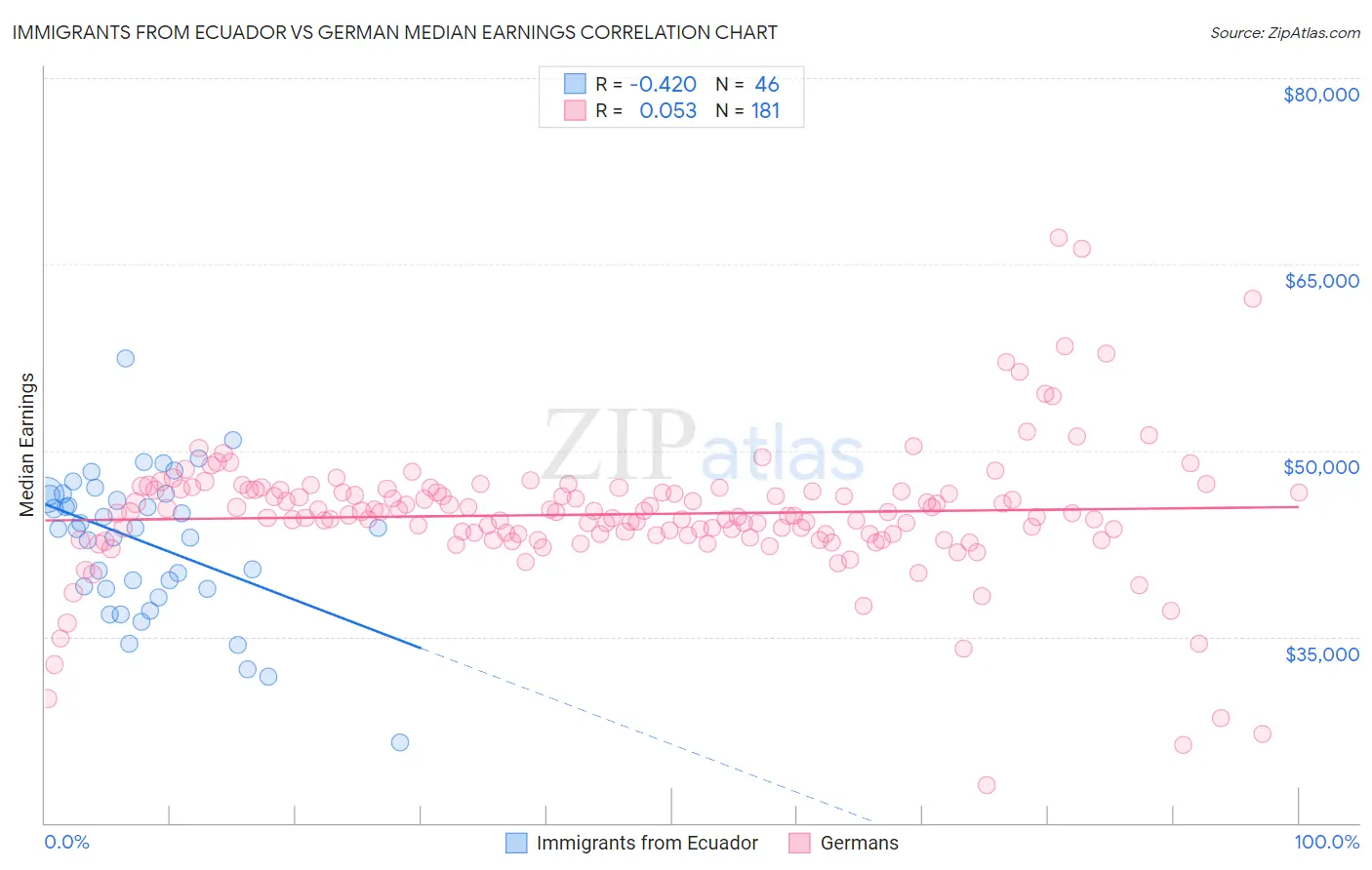 Immigrants from Ecuador vs German Median Earnings