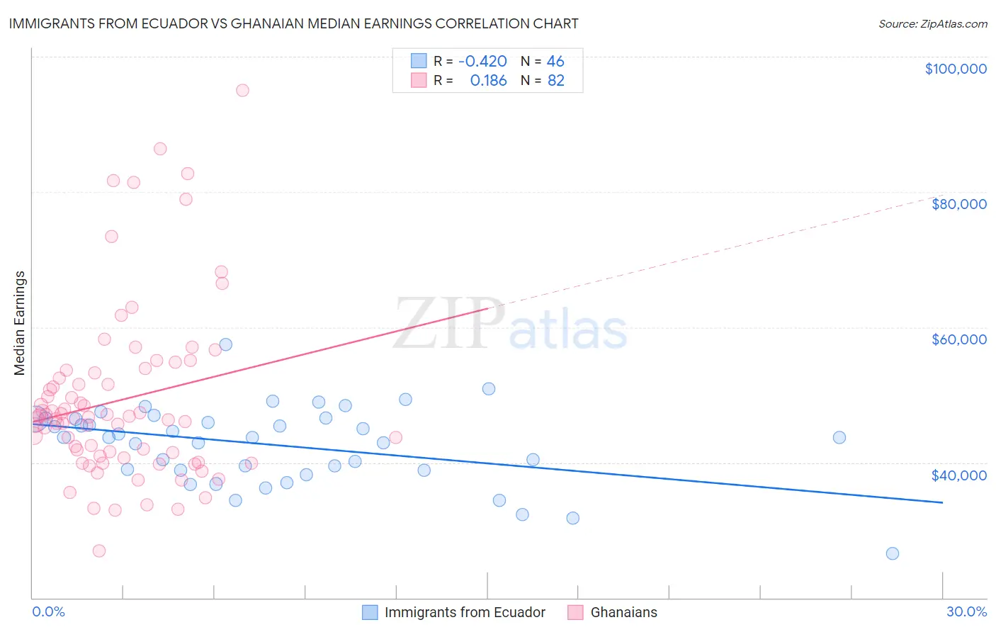 Immigrants from Ecuador vs Ghanaian Median Earnings