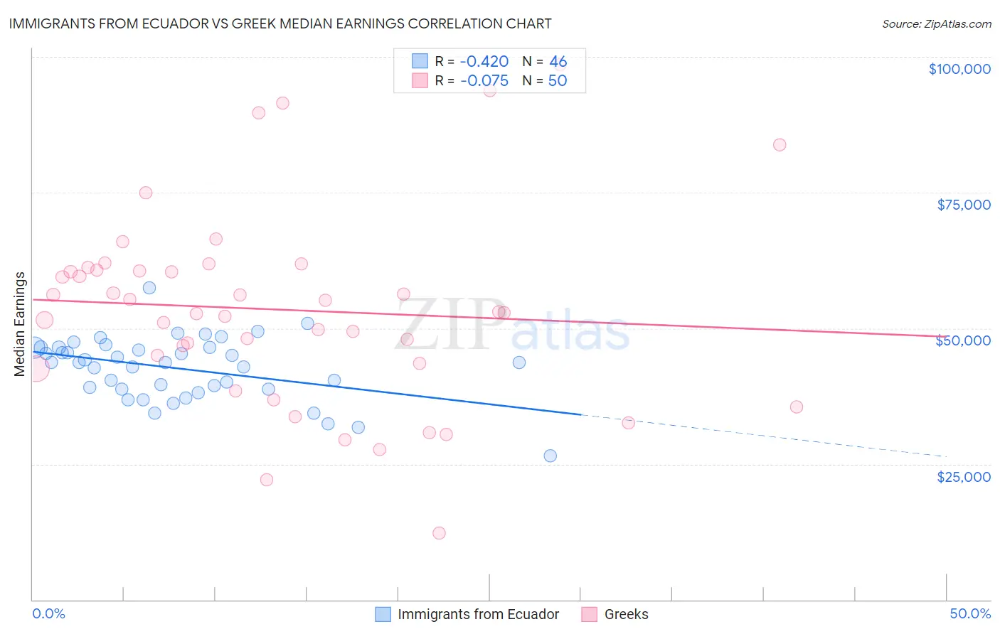 Immigrants from Ecuador vs Greek Median Earnings
