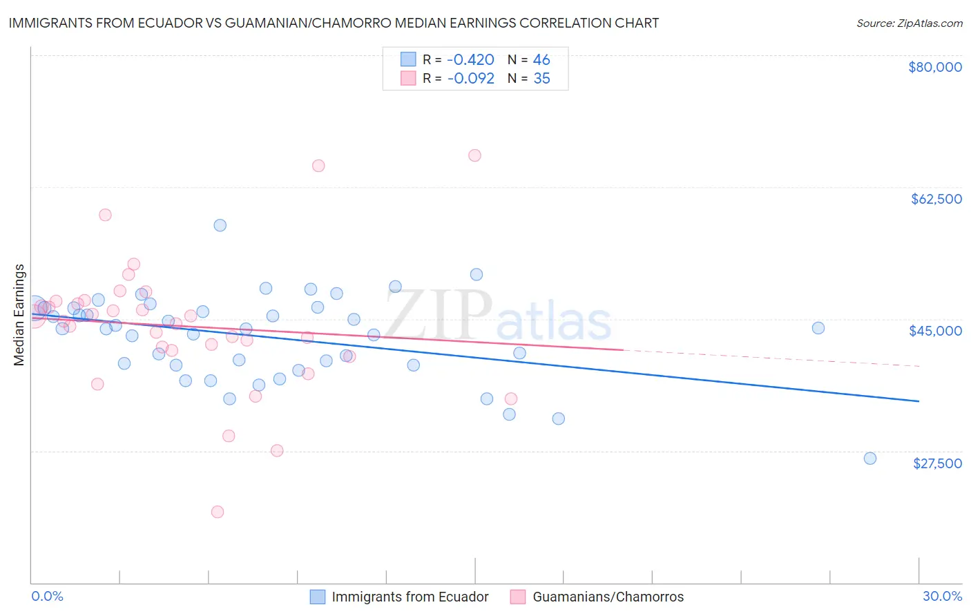 Immigrants from Ecuador vs Guamanian/Chamorro Median Earnings