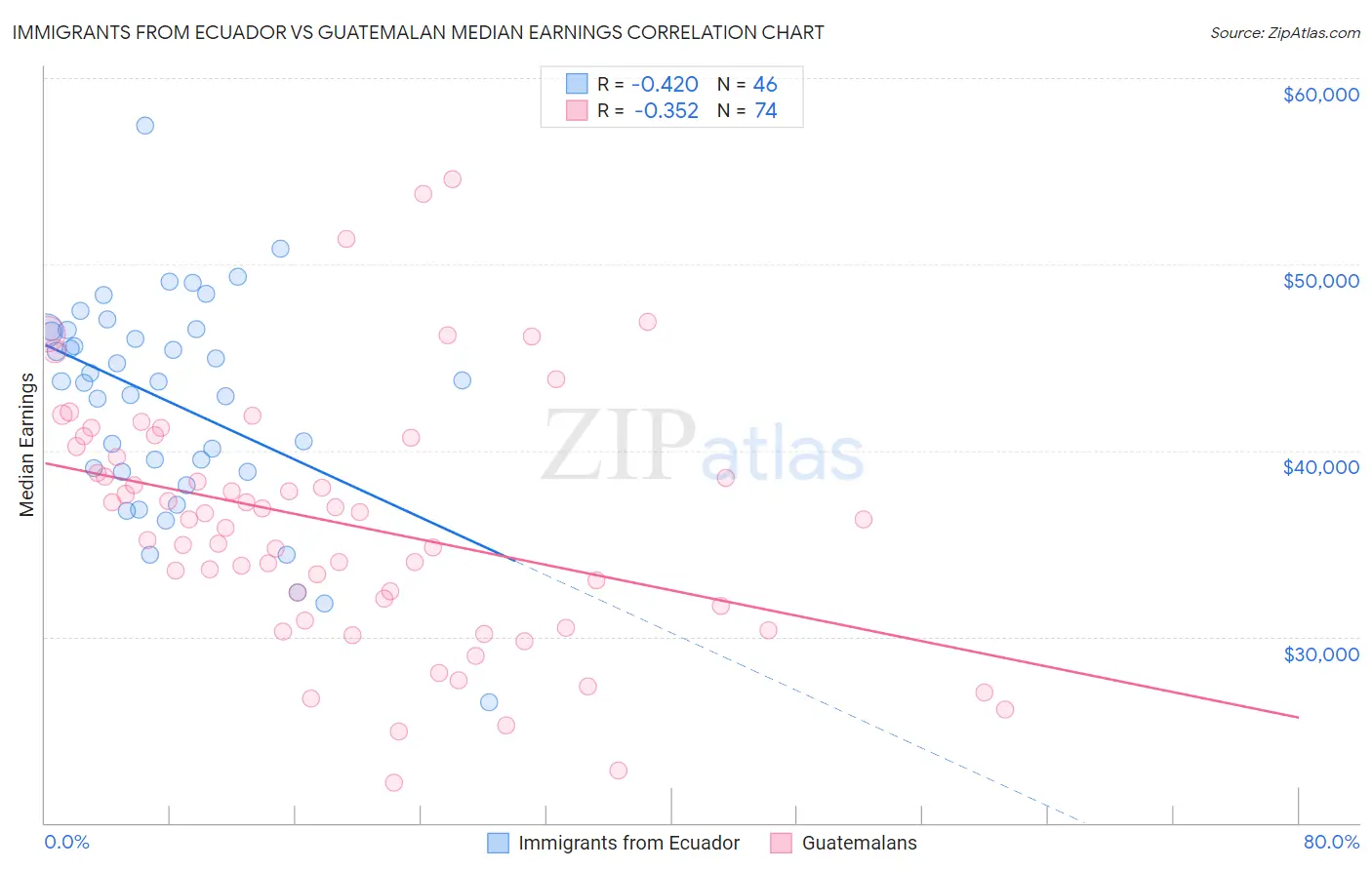 Immigrants from Ecuador vs Guatemalan Median Earnings