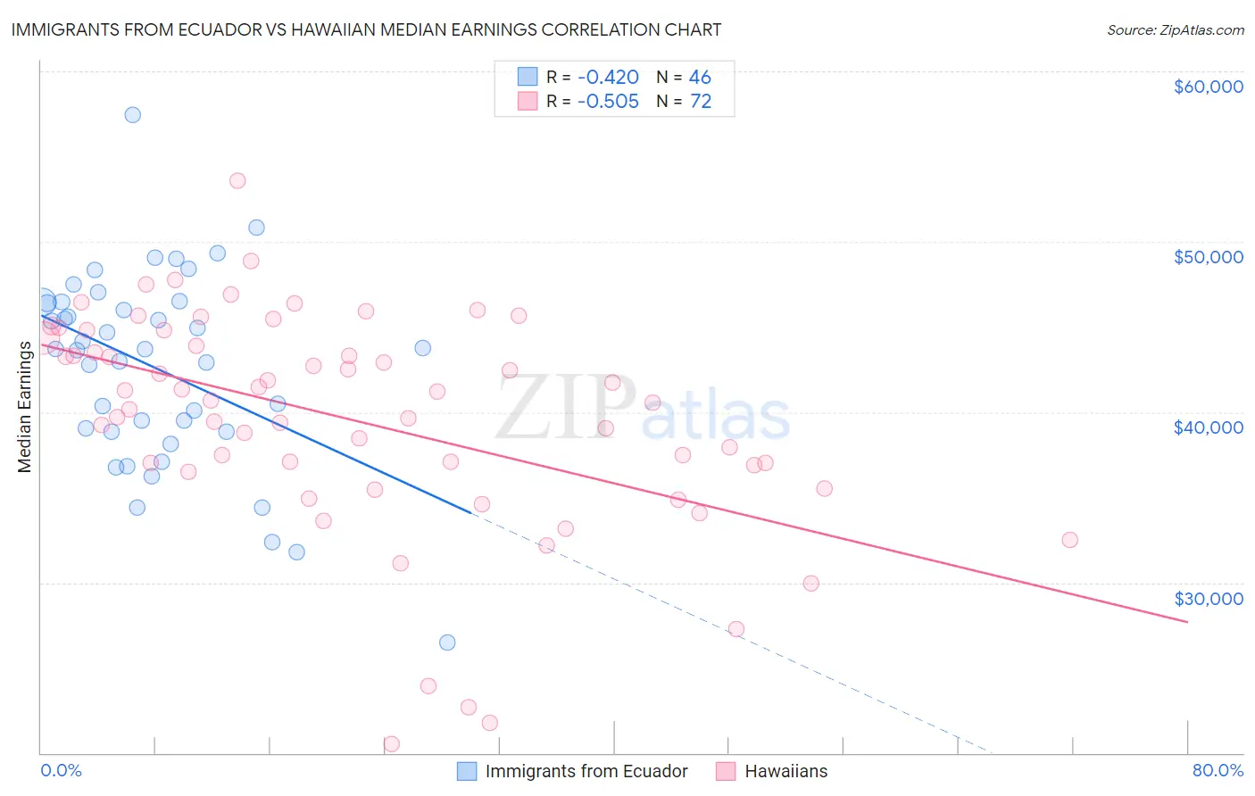 Immigrants from Ecuador vs Hawaiian Median Earnings
