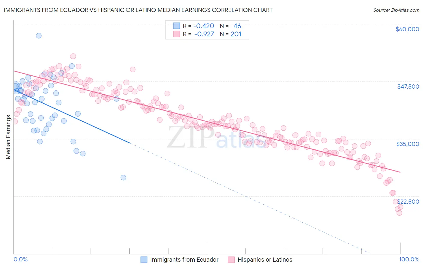 Immigrants from Ecuador vs Hispanic or Latino Median Earnings