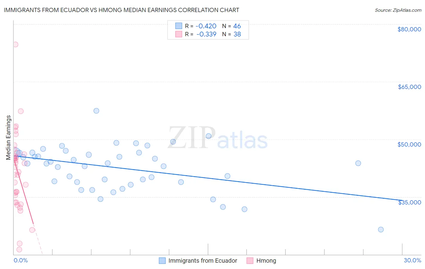 Immigrants from Ecuador vs Hmong Median Earnings