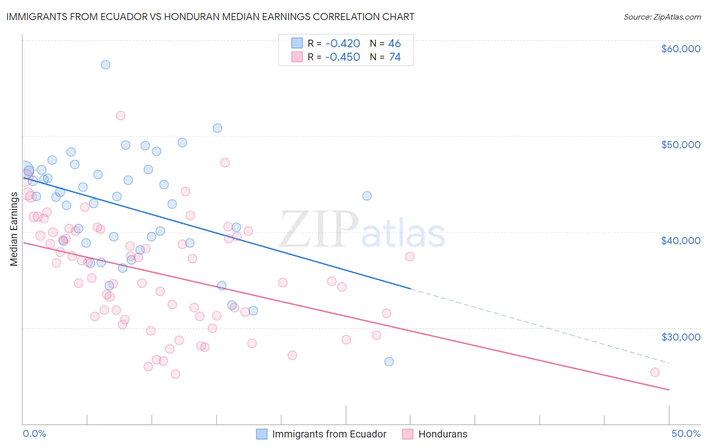 Immigrants from Ecuador vs Honduran Median Earnings