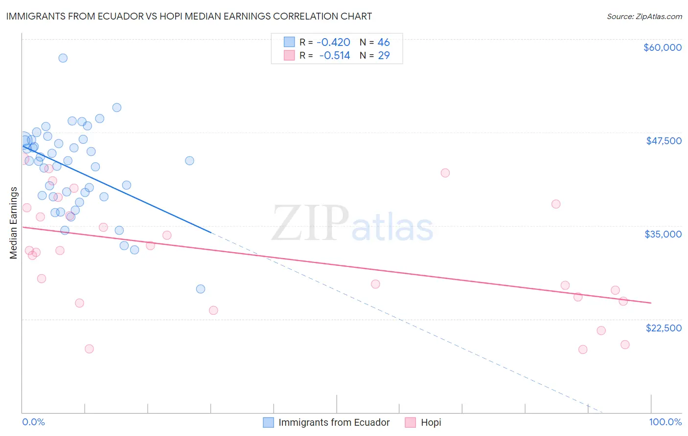 Immigrants from Ecuador vs Hopi Median Earnings
