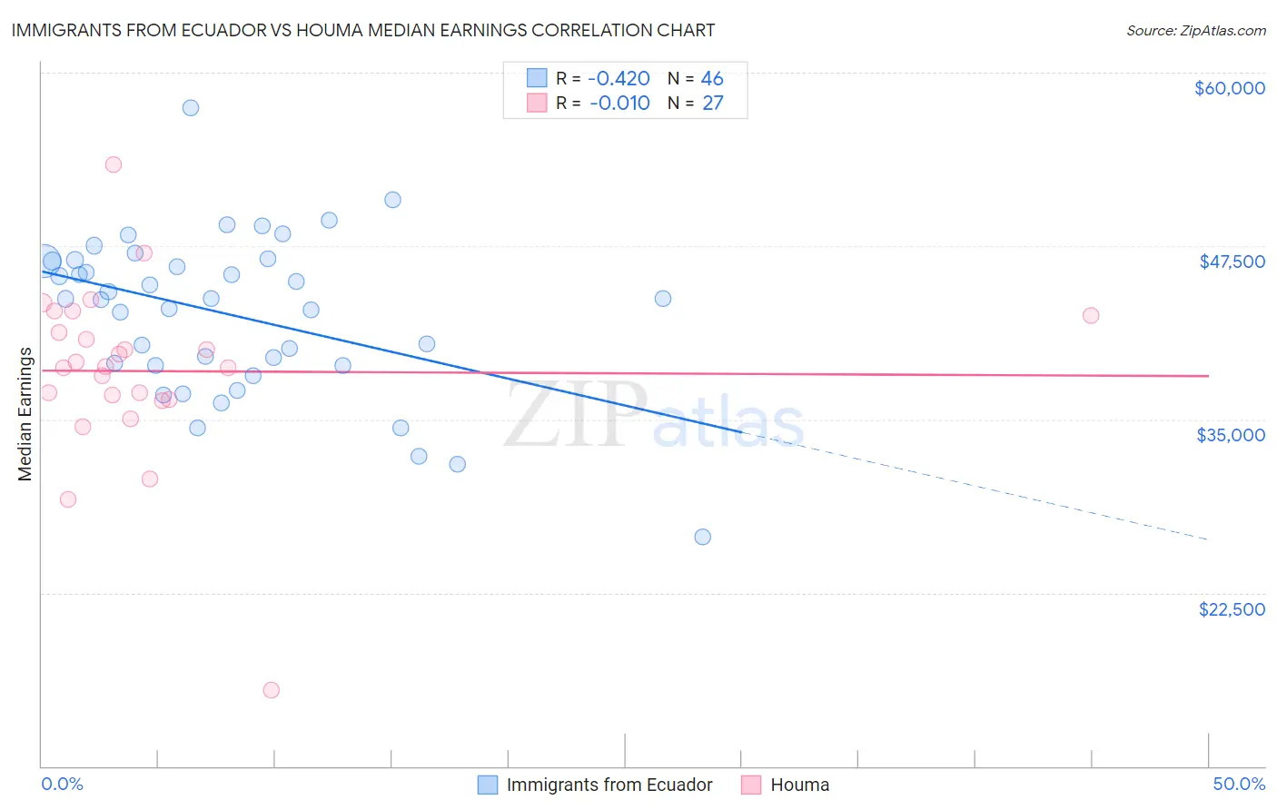 Immigrants from Ecuador vs Houma Median Earnings