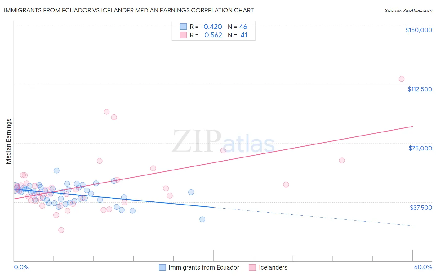 Immigrants from Ecuador vs Icelander Median Earnings