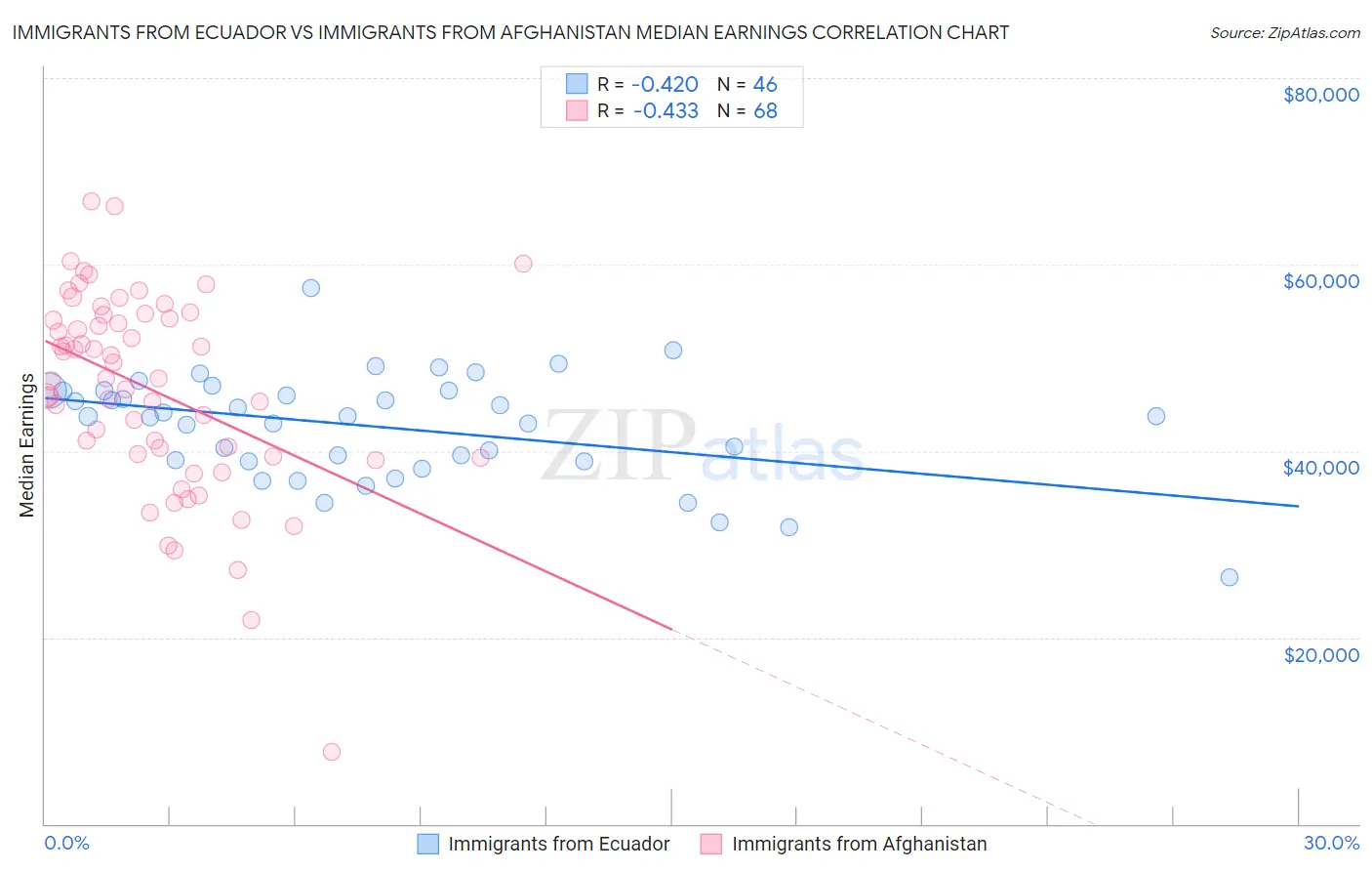 Immigrants from Ecuador vs Immigrants from Afghanistan Median Earnings