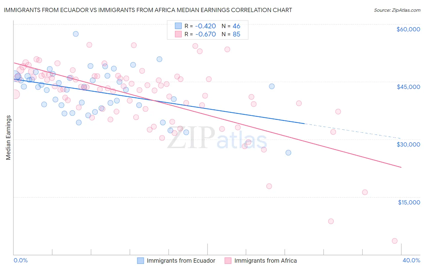 Immigrants from Ecuador vs Immigrants from Africa Median Earnings