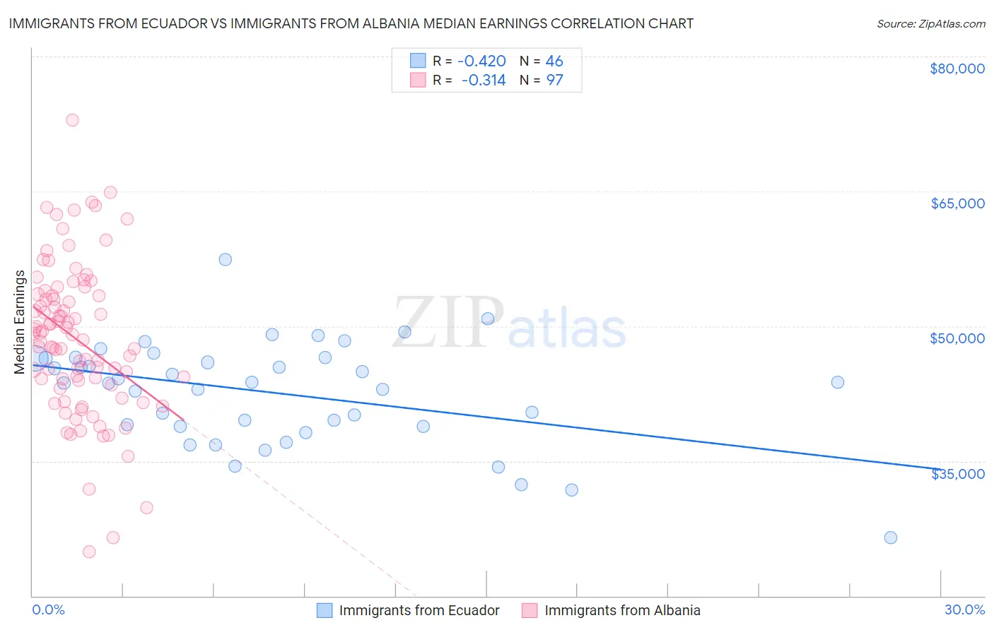 Immigrants from Ecuador vs Immigrants from Albania Median Earnings