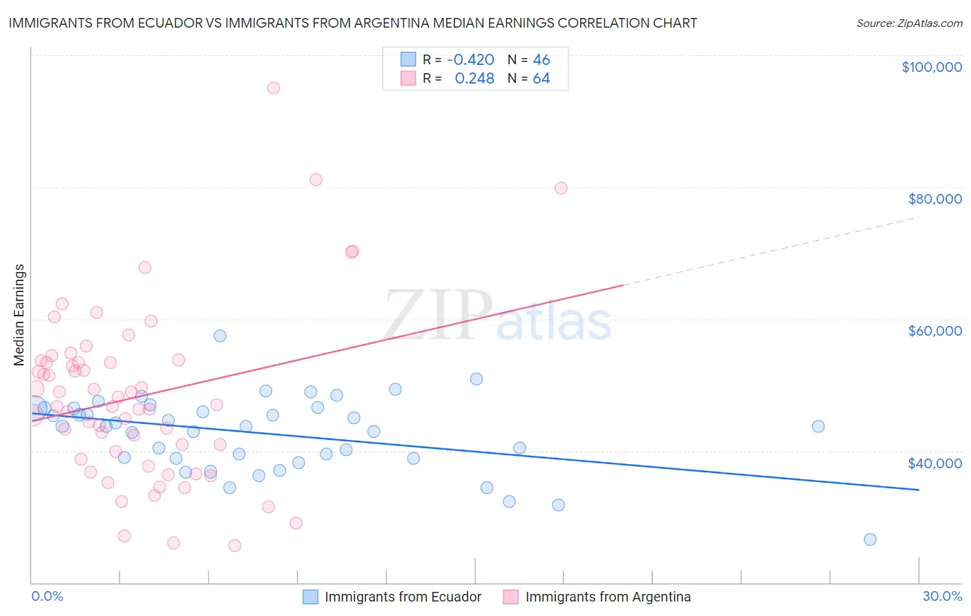 Immigrants from Ecuador vs Immigrants from Argentina Median Earnings