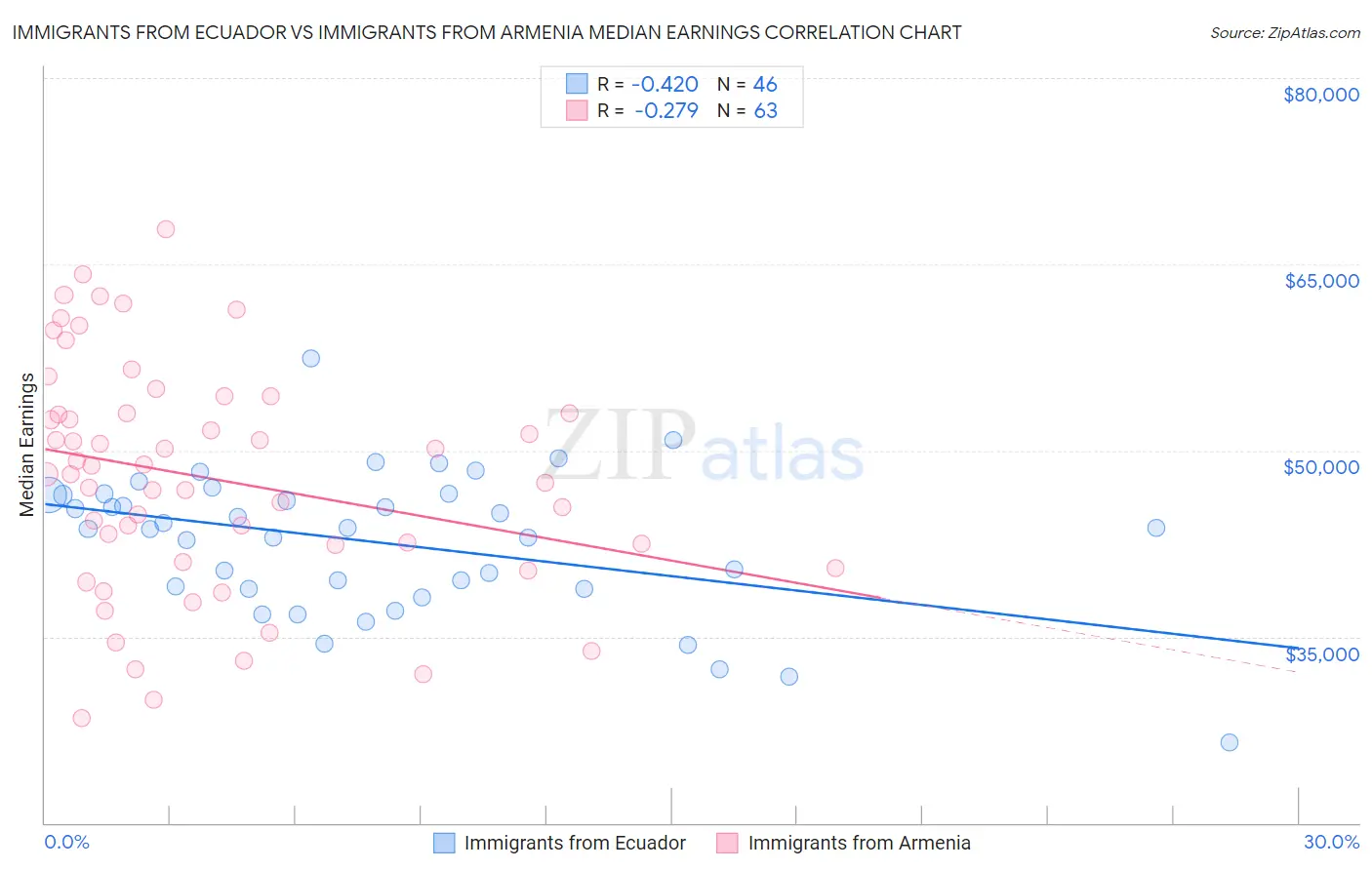 Immigrants from Ecuador vs Immigrants from Armenia Median Earnings