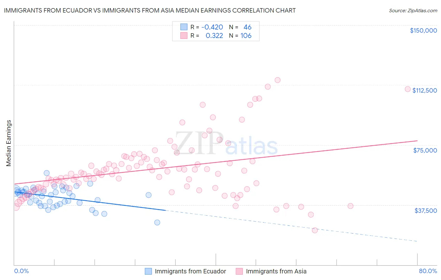 Immigrants from Ecuador vs Immigrants from Asia Median Earnings