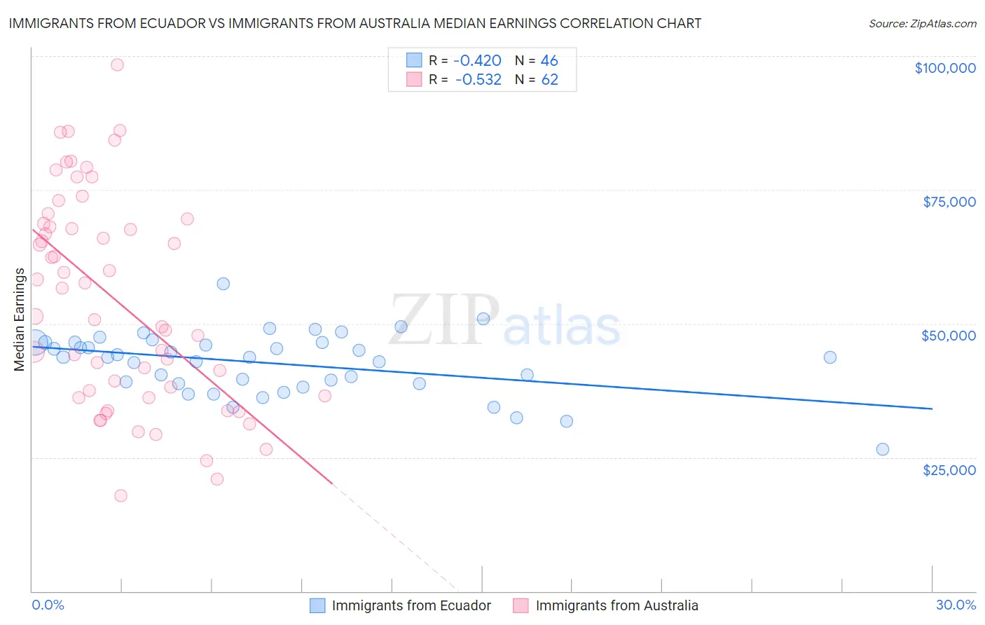 Immigrants from Ecuador vs Immigrants from Australia Median Earnings