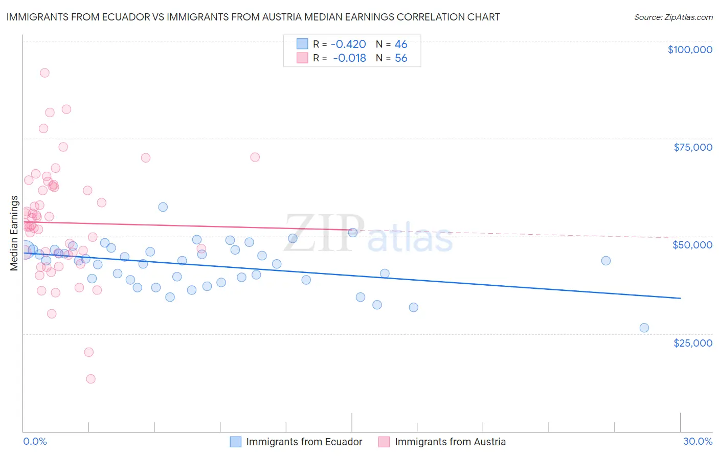 Immigrants from Ecuador vs Immigrants from Austria Median Earnings