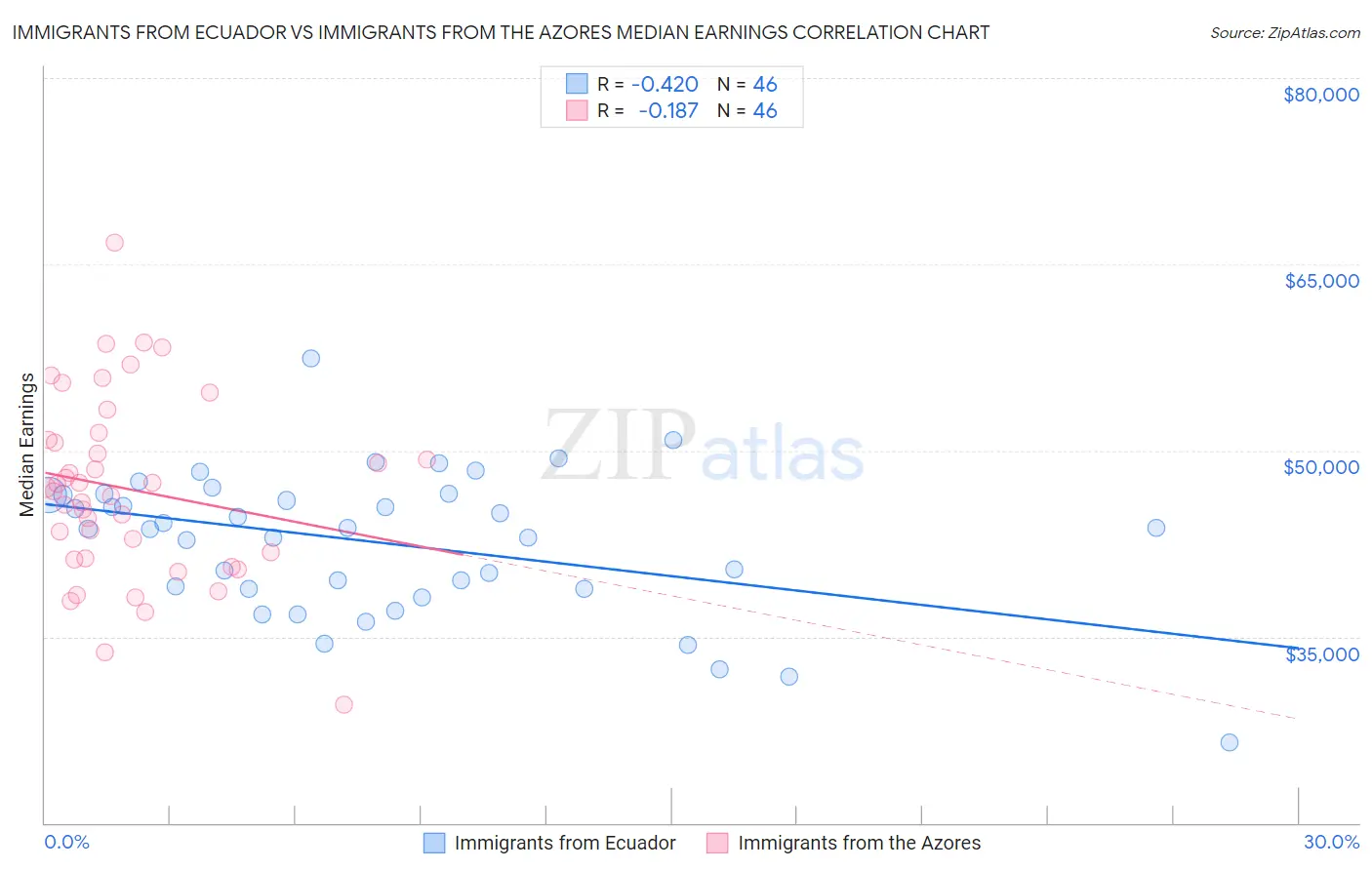 Immigrants from Ecuador vs Immigrants from the Azores Median Earnings