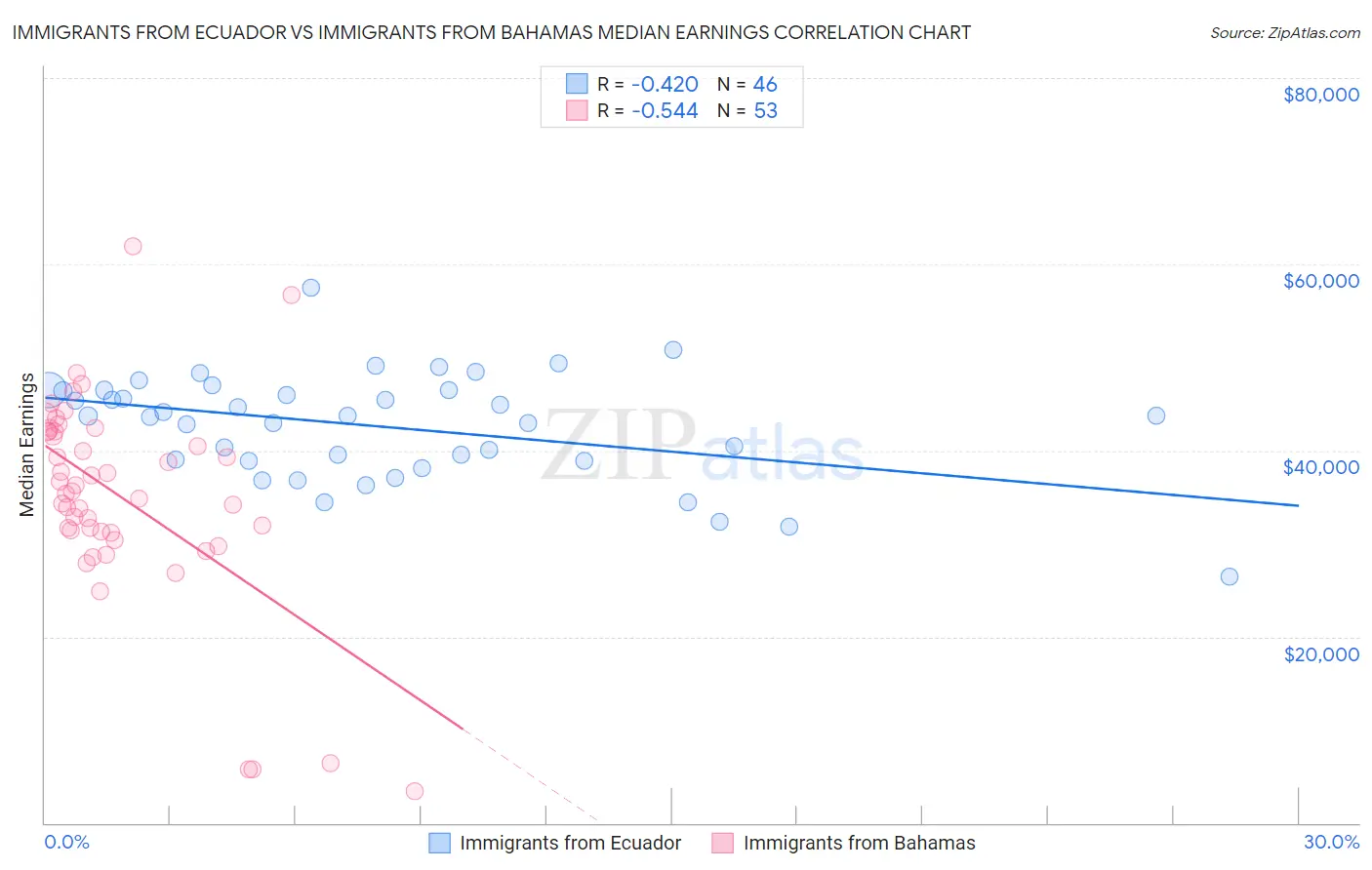 Immigrants from Ecuador vs Immigrants from Bahamas Median Earnings