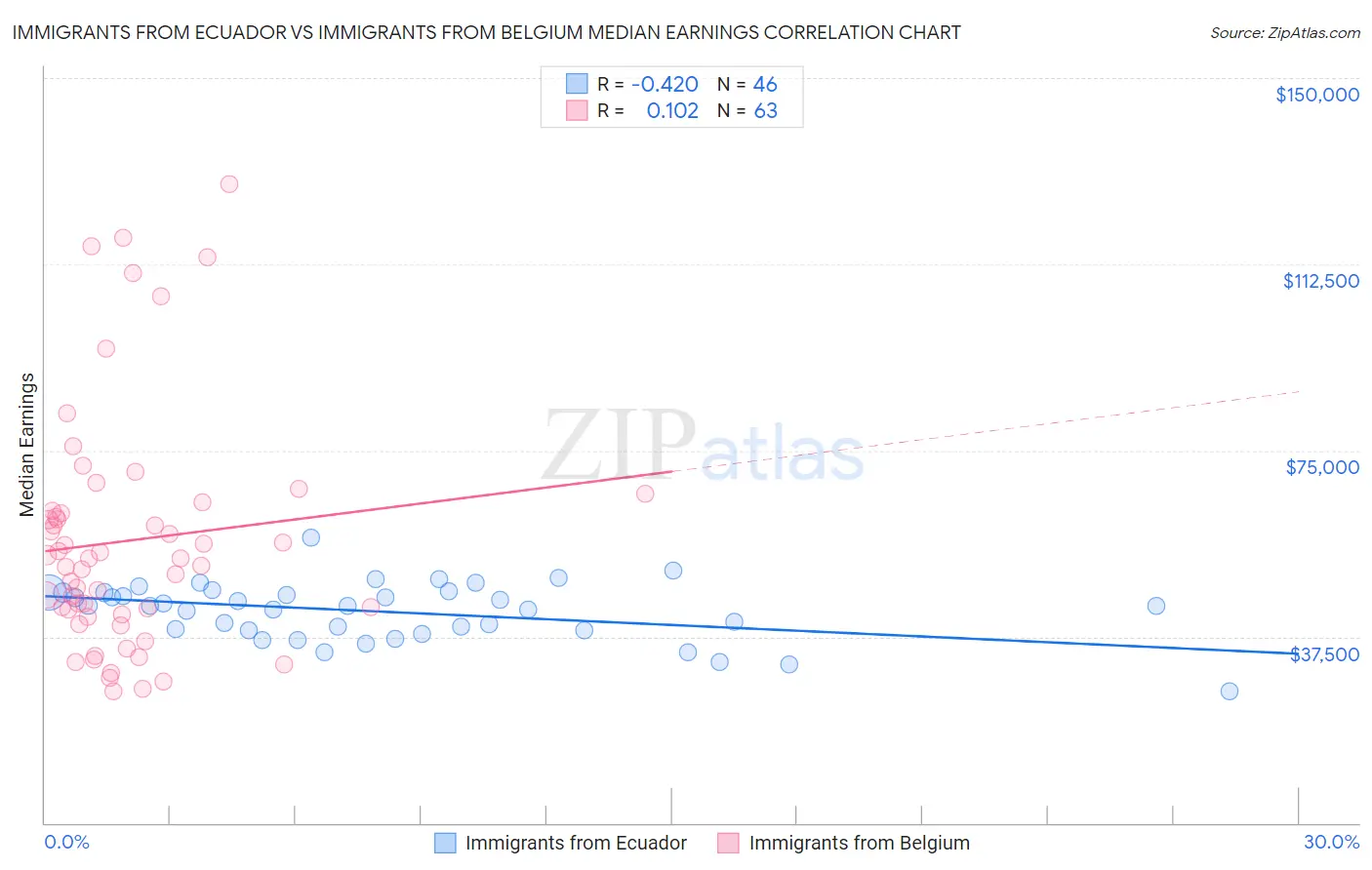 Immigrants from Ecuador vs Immigrants from Belgium Median Earnings